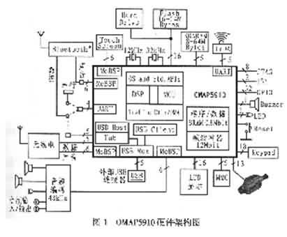 OMAP嵌入式处理器OMAP5910的基本特性及应用分析-芯城品牌采购网